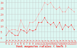 Courbe de la force du vent pour Le Mans (72)