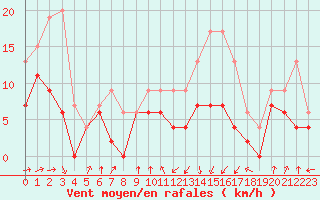 Courbe de la force du vent pour Pau (64)