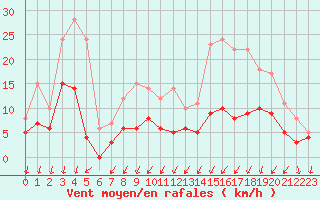 Courbe de la force du vent pour Colmar (68)