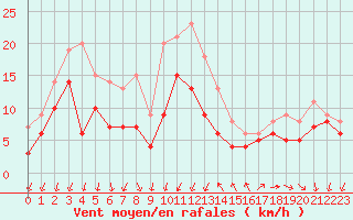 Courbe de la force du vent pour Montpellier (34)