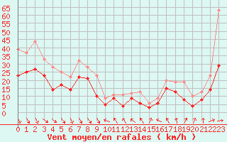 Courbe de la force du vent pour Millau - Soulobres (12)