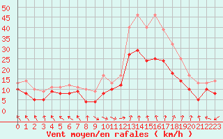 Courbe de la force du vent pour Marignane (13)