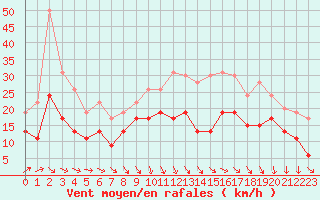 Courbe de la force du vent pour Beauvais (60)