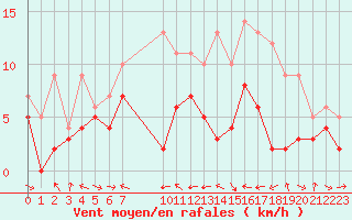 Courbe de la force du vent pour Agen (47)