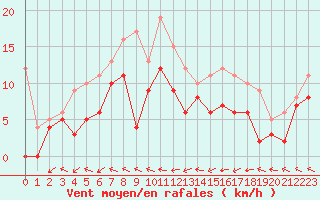 Courbe de la force du vent pour Agen (47)