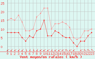 Courbe de la force du vent pour Angers-Marc (49)