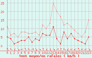 Courbe de la force du vent pour Nancy - Essey (54)