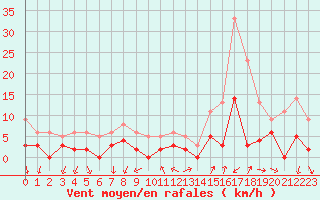Courbe de la force du vent pour Bourg-Saint-Maurice (73)