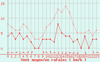 Courbe de la force du vent pour Colmar (68)