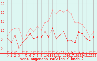 Courbe de la force du vent pour Saint-Dizier (52)