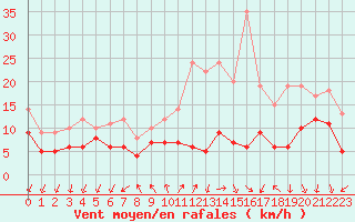 Courbe de la force du vent pour Albert-Bray (80)