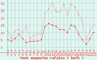 Courbe de la force du vent pour Nancy - Ochey (54)