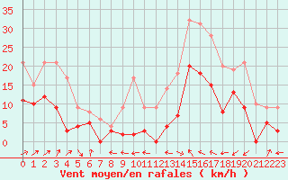 Courbe de la force du vent pour Le Luc - Cannet des Maures (83)