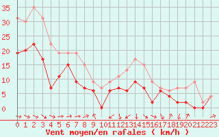 Courbe de la force du vent pour Muret (31)