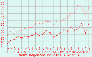 Courbe de la force du vent pour Grenoble/St-Etienne-St-Geoirs (38)