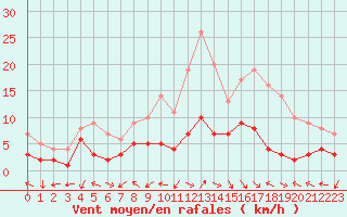 Courbe de la force du vent pour Belfort-Dorans (90)