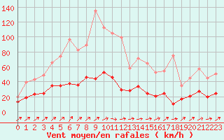 Courbe de la force du vent pour Belfort-Dorans (90)