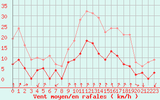 Courbe de la force du vent pour Embrun (05)