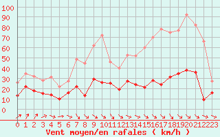 Courbe de la force du vent pour Leucate (11)