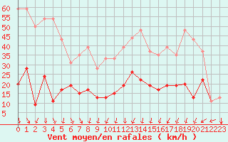 Courbe de la force du vent pour Nmes - Courbessac (30)