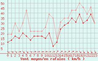 Courbe de la force du vent pour Pointe du Raz (29)