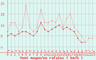 Courbe de la force du vent pour Dolembreux (Be)
