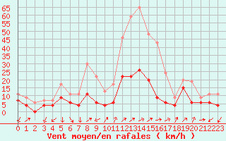 Courbe de la force du vent pour Aubenas - Lanas (07)