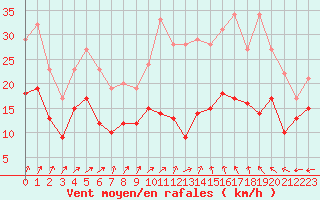 Courbe de la force du vent pour Chteaudun (28)