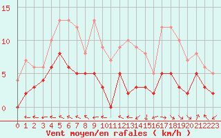 Courbe de la force du vent pour Guret Saint-Laurent (23)
