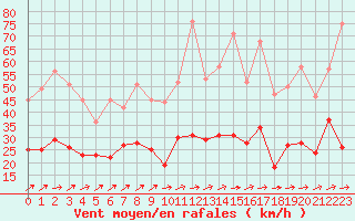 Courbe de la force du vent pour Tours (37)