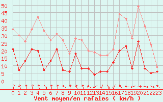 Courbe de la force du vent pour Clermont-Ferrand (63)