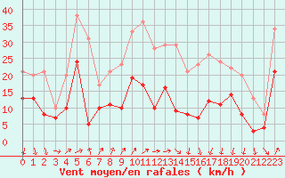 Courbe de la force du vent pour Strasbourg (67)