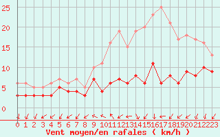 Courbe de la force du vent pour Savigny sur Clairis (89)