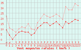 Courbe de la force du vent pour Le Havre - Octeville (76)