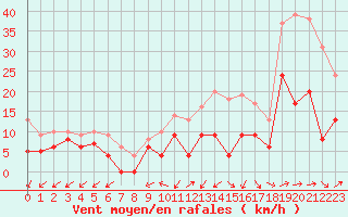 Courbe de la force du vent pour Mont-de-Marsan (40)