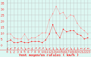 Courbe de la force du vent pour Luxeuil (70)