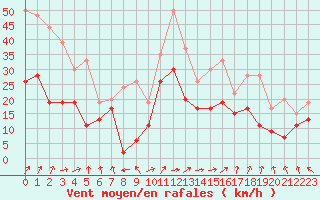 Courbe de la force du vent pour Bordeaux (33)