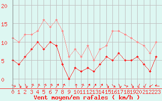Courbe de la force du vent pour Toulouse-Blagnac (31)