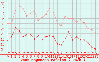 Courbe de la force du vent pour Toulon (83)