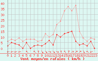 Courbe de la force du vent pour Carpentras (84)