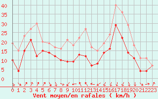 Courbe de la force du vent pour Alistro (2B)