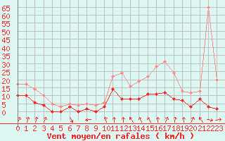 Courbe de la force du vent pour Paray-le-Monial - St-Yan (71)