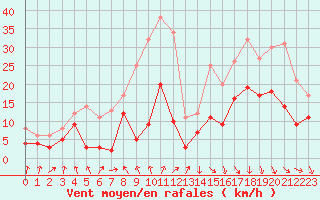 Courbe de la force du vent pour Ble / Mulhouse (68)