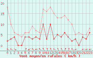 Courbe de la force du vent pour Bergerac (24)