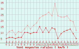 Courbe de la force du vent pour Alenon (61)