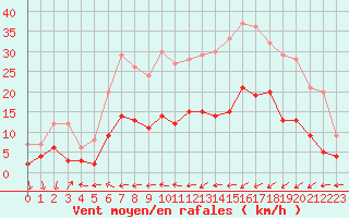 Courbe de la force du vent pour Belfort-Dorans (90)