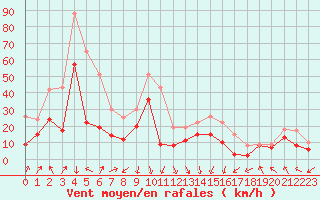 Courbe de la force du vent pour Ile Rousse (2B)