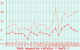 Courbe de la force du vent pour Annecy (74)