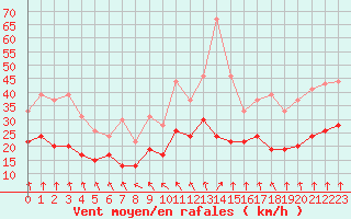 Courbe de la force du vent pour Le Bourget (93)