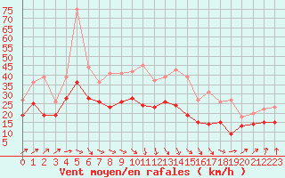 Courbe de la force du vent pour Cambrai / Epinoy (62)